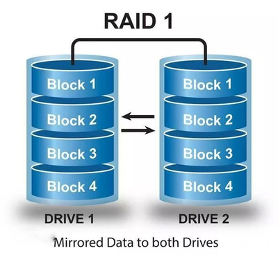 深入解析RAID 0與RAID 1 磁盤(pán)陣列的核心差異與應(yīng)用場(chǎng)景