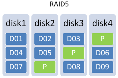 RAID 5磁盤(pán)陣列詳解及其數(shù)據(jù)恢復(fù)原理